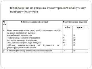 Відображення на рахунках бухгалтерського обліку зносу
необоротних активів
№
п/п
Зміст господарської операції Кореспонденція рахунків
дебет кредит
1 Нарахована амортизація (знос) на об'єкти основних засобів
та інших необоротних активів:
- виробничого призначення
- загальновиробничого призначення
- адміністративного призначення
- ОЗ, що забезпечують збут продукції
- ОЗ, що використовуються на будівництві та
реконструкції основних засобів
23
91
92
93
15
13
13
13
13
13
2 Списано суму зносу по вибулих основних засобах 13 10
 