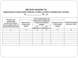 ЗВЕДЕНА ВІДОМІСТЬ
нарахування амортизації основних засобів та інших необоротних активів
за ___ ____________ 20__ р.
Розподіл сум
амортизації
по об'єктах обліку
(назва субрахунків та
аналітичних рахунків)
Сума амортизації, грн.
Кореспондуючий
рахунок, дебет
Нараховано
в минулому
місяці
Коректив по прибулих
та вибулих основних
засобах
Донарахування
у поточному
місяціпо
прибулих (+)
по
вибулих (-)
1 2 3 4 5 6
 