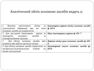 Аналітичний облік основних засобів ведуть у:
1. Ведення аналітичного обліку та
узагальнення інформації про всі типи
основних засобів на підприємстві
Інвентарна картка обліку основних засобів
ф. ОЗ-6
2. Для реєстрації Інвентарних карток та
групування основних засобів за
класифікаційними групами
Опис інвентарних карток ф. ОЗ -7
3. Для обліку основних засобів, яків
надійшли або вибули протягом місяця
Картка обліку руху основних засобів ф. ОЗ-
8
4. Для обліку основних засобів закріплених за
матеріально-відповідальною особою на
місцях експлуатації
Інвентарний список основних засобів ф.
ОЗ-9
 