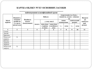 КАРТКА ОБЛІКУ РУХУ ОСНОВНИХ ЗАСОБІВ
________________________________________
найменування класифікаційної групи
Звітні
періоди
Наявність
основних
засобів на
1-е число
звітної дати
Надійшло
всього
(індексовано)
Вибуло
Амортизація (за січень -
повністю, згодом - змінена)
на
Витрати
на
капіталь-
ний
ремонт
всього
у тому числі
повне
відновлення
капітальний
ремонт
внаслідок
старіння
та зносу
внаслідок
стихійного
лиха
+, - сума +, - сума
1 2 3 4 5 6 7 8 9 10 11
Січень
Лютий
Березень
Разом за I
квартал
Х
Квітень
Травень
Червень
Разом за ІІ
квартал
Х
 