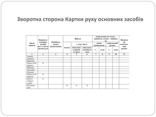 Зворотна сторона Картки руху основних засобів
Звітні
періоди
Наявність
основних
засобів
на 1-е число
звітної дати
Надійшло
всього
(індексовано)
Вибуло
Амортизація (за січень -
повністю, згодом - змінена)
на
Витрати
на
капіталь-
ний
ремонт
всього
у тому числі
повне
відновлення
капітальний
ремонт
внаслідок
старіння
та зносу
внаслідок
стихійного
лиха
+, - сума +, - сума
1 2 3 4 5 6 7 8 9 10 11
Липень
Серпень
Вересень
Разом за ІІІ
квартал
Х
Жовтень
Листопад
Грудень
Разом за IV
квартал
Х
Всього
(оборот
за рік)
Х
На кінець
року
Х Х Х
 