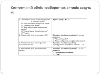 Синтетичний облік необоротних активів ведуть
у:
1. Синтетичний обліку по кредиту рахунків
: 10 "Основні засоби"
11 "Інші необоротні матеріальні активи"
12 "Нематеріальні активи"
13 "Знос (амортизація) необоротних
активів"
16 "Довгострокові біологічні активи"
19 "Гудвіл"
Журнал-ордер 4 А с.-г.
2. Аналітичний облік по рахунках 10,11 Відомість аналітичного обліку 4.1 с.-г. по
рахунках:
10 "Основні засоби"
11 "Інші необоротні матеріальні активи"
3. Аналітичний облік довгострокових
біологічних активів
Відомість аналітичного обліку
довгострокових біологічних активів 4.2 с.-
г.
4. Аналітичний облік нематеріальних
активів
Відомість аналітичного обліку 4.3 с.-г по
рахунках:
12 "Нематеріальні активи"
19 "Гудвіл"
 