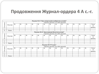 Продовження Журнал-ордера 4 А с.-г.
Рахунок № 13 “Знос (амортизація) необоротних активів”
№запису
Підстава
З кредиту рахунку 13 в дебет рахунків
№ № № № № № № № № № № № № Разом
по
кредиту
1
8 Разом
Рахунок № 16 “Довгострокові біологічні активи”
№запису
Підстава
З кредиту рахунку 16 в дебет рахунків
№ № № № № № № № № № № № № Разом
по
кредиту
1.
2.
3. 8Разом
Рахунок № 19 “Гудвіл”
№запису
Підстава
З кредиту рахунку 19 в дебет рахунків
№ № № № № № № № № № № № № Разом
по
кредиту
1.
2.
3. Разом
 