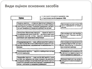 Види оцінок основних засобів
 