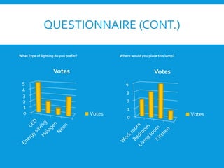 QUESTIONNAIRE (CONT.)
WhatType of lighting do you prefer?
0
1
2
3
4
5
Votes
Votes
Where would you place this lamp?
0
1
2
3
4
Votes
Votes
 