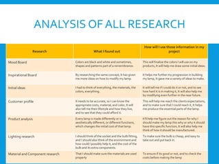 ANALYSIS OF ALL RESEARCH
Research What I found out
How will I use those information in my
project
Mood Board Colors are black and white and sometimes,
shapes and patterns part of a remembrance.
This will finalize the colors I will use on my
products, It will help me draw some initial ideas.
Inspirational Board By researching the same concept, It has given
me more ideas on how to modify my lamp.
It helps me further my progression in building
my lamp, It gave me a variety of ideas to make.
Initial ideas I had to think of everything, the materials, the
colors, everything.
It will tell me if I could do it or not, and to see
how hard it is in making it, It will also help me
by modifying even further in the near future.
Customer profile It needs to be accurate, so I can know the
appropriate costs, material, and color, It will
also tell me their lifestyle and how they live,
and to see that they could afford it.
This will help me reach the clients expectations,
and to make sure that I could reach it, It helps
me produce the essential parts of the lamp.
Product analysis Every lamp is made differently or is
aesthetically different, or different functions,
which changes the initial cost of that lamp.
It’ll help me figure out the reason for why I
should make my lamp this why or why it should
have this specific function, It will also help me
think of how it should be manufactured.
Lighting research I should think of the socket and the bulb fitting,
and I should also think of the environment and
how could I possibly help it, and the cost of the
bulb and its extra components.
To make sure the bulb is cheap, and easy to
take out and put back in.
Material and Component research That I should make sure the materials are used
properly
To ensure if its good or not, and to check the
costs before making the lamp
 