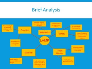 Brief Analysis
LAMP
A source of light
for reading or
studying in the
dark Function
Material
Made of MDF
wood and Colored
Acrylic
Makes a sound
when it starts
up
LED Lights, nuts,
screws and bolts to
hold specific parts
in place
Target
Market
Adults/ Elderly,
Ages around 25-30
Possibly children
who are interested
in old things
Safety
No sharp edges
for no injuries
Most of the wires
have to be out of
sight to avoid
tripping
Aesthetics
Nostalgic features
have to be added to
the lamp
Smooth surface
no rough/ sharp
edges
 