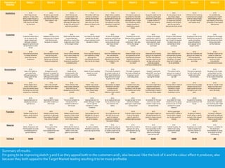 EVALUATION
Evaluation of
Sketches
Sketch 1 Sketch 2 Sketch 3 Sketch 4 Sketch 5 Sketch 6 Sketch 7 Sketch 8 Sketch 9 Sketch 10
Aesthetics 8/10
Both features are
added in, It has a few
sharp edges though, a
large amount of glass
may have to be used
for the front
9/10
Simple to get smooth
surfaces although it
may have a few harm
able edges in the
model
10/10
Both themes are
incorporated in the
model, edges can
easily be sanded down
although the glass has
to stay the same but it
wont be a problem
7/10
The bottom half may
not be as strong to
hold up the top half
therefore it may fall
also only one of the
theme is linked to the
lamp
7/10
Might not be suitable
to stand upright but its
appropriate to hang off
the wall, but it might
not balance correctly
therefore it might fall
multiple times
10/10
The stand is going to
be perfect to maintain
balance and to avoid
damages, also it might
not include any sharp
edges therefore it
might have a good
finish
7/10
Supports might not be
as strong as thought
therefore it might have
a large chance of
falling and causing
damage
9/10
Its not going to have
any sharp edges
therefore its not going
to cause any injuries
related to the product,
and the top half is
going to be fully curved
10/10
Perfect circle meaning
it wont have any edges
it will be using hinges
for it to open without
any hassle at all
9/10
Its aesthetically
pleasing but it might
bend leading into a
bad display of the lamp
otherwise it has a good
light source
Customer 7/10
Customer would like it
as its linked to the
target market well
although it doesn’t
appeal to some due to
its familiarity to other
lamps
8/10
Appeals to most of the
customers as it follows
both themes and
because its original
9/10
Both themes that were
incorporated are
adored by most of the
customers and it links
to the target market
8/10
Its linked to the target
market and its also
unique making it more
valuable to others
9/10
It links to the target
market as both themes
are in place although
some products may
also have similar
designs
9/10
The lamp link to bot
themes which appeals
to most of the
customers, It will also
link to the target
market
9/10
It links to the target
market and it links to
both themes although
some aspects might
not come to life as
promised
6/10
It links to both themes
and the target market
but it might not appeal
to others due to its
similarities to other
products
7/10
Its going to link to the
themes but the client
wants something
unique therefore it
wont appeal to the
target market
9/10
Its good for the target
market and perfect for
both themes but other
lamps may have
similar features
Cost 9/10
Manufacture process
is cheap therefore
price wont be as
expensive
8/10
Manufacture process
may be long and
expensive therefore
lamp may not be as
cheap as expected
8/10
Some of the materials
wont come cheap but
the manufacture
process wont be
expensive resulting in
a suitable price
8/10
Price may be cheap as
the material is cheap
although the
manufacture process
may not be as cheap
10/10
Both the materials and
the manufacture
process are cheap
therefore the price will
be suitable for the
client
8/10
Material might not be
as expensive as the
manufacture process
therefore the price
might be suitable for
my client
9/10
Materials are probably
going to be expensive
but the manufacture
process might not be
as high price as the
material possibly
making a suitable price
8/10
Both materials and
manufacture process
is going to be cheap
resulting in a cheap
lamp but it might not
be as profitable
9/10
Both the materials are
going to be cheap but
the manufacture
process might not be
as cheap
6/10
The Base might not be
cheap to make but
otherwise the models
are fine in both
including the
manufacture process
Environment 8/10
Uses LED lights to
save electricity,
although plywood is
being used for the
stand
6/10
A large amount of
plywood is needed for
the base of the model
although some factor
of it use thermoplastic
8/10
Glass will be
incorporated in the
model to avoid the
over usage of plywood
9/10
Made of thermosetting
plastic to avoid
overheating
6/10
The model is going to
be mostly made out of
MDF wood therefore a
large amount of wood
is going to be used
9/10
The base is going to
be made of plastic so
its going to avoid
overusing wood
7/10
Support is going be
using MDF wood so it
might not support
saving the forests
7/10
The bottom half is
going to be made of
wood to support the
top half
9/10
The lamp is going to
be fully made out of
plastic saving the
environment
9/10
Its going to be mostly
using plastic but the
stand is going to have
to be made of wood as
support
Safety 6/10
Sharp edges are in
every corner and if
they are sanded down
the lamp may not look
as good as visualised
7/10
Has a few smooth
edges also the others
may be harm able
8/10
There will be a few
sharp edges although
they wont be as
dangerous as the other
models
7/10
Plastic may cause
burns and there are a
few edges but they
wont cause large
injuries
9/10
Has exactly no edges
therefore it will also
include smooth
surfaces but its
balance might make it
fall
9/10
It doesn’t have any
harm able edges
therefore it will be safe
for children and other
ages
6/10
The wood might have
splinters therefore it
might cause injuries
but otherwise it doesn’t
have any sharp edges
8/10
The top half is made of
translucent plastic
therefore it might
absorb the heat
resulting in burns
8/10
It wont have any edge
related injuries but it
might cause burns as
the light is out in the
open
8/10
Its has to include a few
edges but they wont
be harm able and it
wont fall easily
Size 8/10
Appropriate size for
displaying and as a
light source
9/10
Appropriate for desks
and other locations in
the house
10/10
The size is suitable for
transport and for
multiple locations in
the house
8/10
Appropriate size for
desks although it might
not be right for
transport or other
locations
8/10
Its an appropriate size
for my client as it can
fit in shelves and
desks
9/10
Its appropriate for both
travel and display
although it might break
during travel
8/10
Its suitable for the bed
room but any other
location might not be
as appropriate
9/10
Its suitable for most
locations but its going
to have to be on a flat
surface for a good
balance
10/10
Its good for traveling
and all locations in the
house
8/10
Its suitable for a work
lamp and a night light
but anything else might
not be as ppropriate
Function 9/10
Makes a sound as it
opens, which links to
the specification
8/10
Makes a sound when
switched on although
the angles of the light
may not be suitable
9/10
Makes a sound when
opened, it has a dual
function as a display
and a light source
7/10
Light angles are not
suitable for it to be a
light source but it’s
good for display
8/10
As a light source its
fine but its not very
good in balance
therefore it might not
be a good display
10/10
It would make a sound
if one of the lights
open its also at a
suitable lighting angle
8/10
Light angles might not
be appropriate but its
going to make a sound
when opened
9/10 A good light
source plus it makes a
sound when it lights
up, its also good for
display
9/10
Its going to make a
sound when it opens
up plus it has a good
lighting angle
10/10
Its using 2 different
light bulbs as different
colours and its going to
make a sound when
opened
Material 9/10
Made of plywood and
thermoplastic to avoid
overheating and for
perfect balance
8/10
Some parts of the
model uses
thermoplastics the rest
is plywood
9/10
Materials link back to
the specification it also
doesn’t over uses
glass to avoid harm
8/10
Its made of plastic
therefore it wont use
wood saving the forest
8/10
MDF wood is going to
be used for the model
so plastic might not be
a part of the model
9/10
Most of the model is
going to be using
thermoplastic saving
the trees
9/10
Wood as support might
be a good idea as the
top half is going to
have to be stronger
than the top half
9/10
Instead of glass, its
better to be using
translucent plastic
sheets
8/10
Its going to be mostly
made of plastic but
that may result in a
weak lamp
9/10
Plywood is suitable for
the stand and
thermoplastic is going
to be good to avoid
overheating
TOTALS 64/80 63/80 71/80 62/80 65/80 73/80 63/80 65/80 70/80 /80
Summary of results:
I'm going to be improving sketch 3 and 6 as they appeal both to the customers and I, also because I like the look of it and the colour effect it produces, also
because they both appeal to the Target Market leading resulting it to be more profitable
 