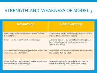 STRENGTH AND WEAKNESS OF MODEL 3
Advantage Disadvantage
Perfect balance over itself therefore it wont fall over
itself and break
Lack of colors made it less fun and exciting to use, also
making it less aesthetically pleasing
Its easy to make as it only needs to be laser cut Attaching glass onto the front of the model is going to
be very hard because it needs to be an extremely
specific size to fit in
I’ll use a remote control to change the color of the LED’s
for an enhanced performance
Due to some incorrect measurements, the model looks
less pleasing than expected
It has a simple yet cool look over it making a much larger
amount of people to want to buy it
Accessories such as the hat and character have to
become 2-D making it less professional looking
 
