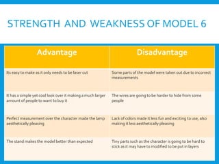 STRENGTH AND WEAKNESS OF MODEL 6
Advantage Disadvantage
Its easy to make as it only needs to be laser cut Some parts of the model were taken out due to incorrect
measurements
It has a simple yet cool look over it making a much larger
amount of people to want to buy it
The wires are going to be harder to hide from some
people
Perfect measurement over the character made the lamp
aesthetically pleasing
Lack of colors made it less fun and exciting to use, also
making it less aesthetically pleasing
The stand makes the model better than expected Tiny parts such as the character is going to be hard to
stick as it may have to modified to be put in layers
 