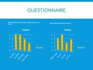 QUESTIONNAIRE
What should the price be for a high quality work
lamp?
0
1
2
3
4
Votes
Sales
What should the lamp’s size be?
0
1
2
3
4
Votes
Sales
 
