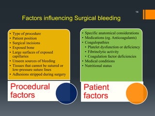 • Type of procedure
• Patient position
• Surgical incisions
• Exposed bone
• Large surfaces of exposed
capillaries
• Unseen sources of bleeding
• Tissues that cannot be sutured or
low-pressure suture lines
• Adhesions stripped during surgery
Procedural
factors
• Specific anatomical considerations
• Medications (eg. Anticoagulants)
• Coagulopathies
• Platelet dysfunction or deficiency
• Fibrinolytic activity
• Coagulation factor deficiencies
• Medical conditions
• Nutritional status
Patient
factors
Factors influencing Surgical bleeding
14
 