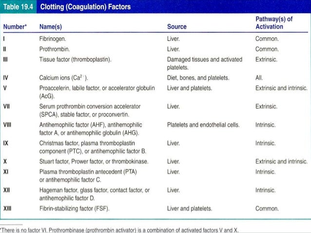6 Hemostasis