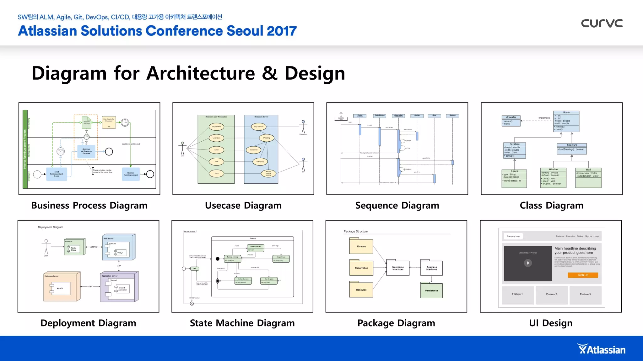 Diagram for Architecture & Design
Business Process Diagram Usecase Diagram Sequence Diagram Class Diagram
Deployment Diagram State Machine Diagram Package Diagram UI Design
 