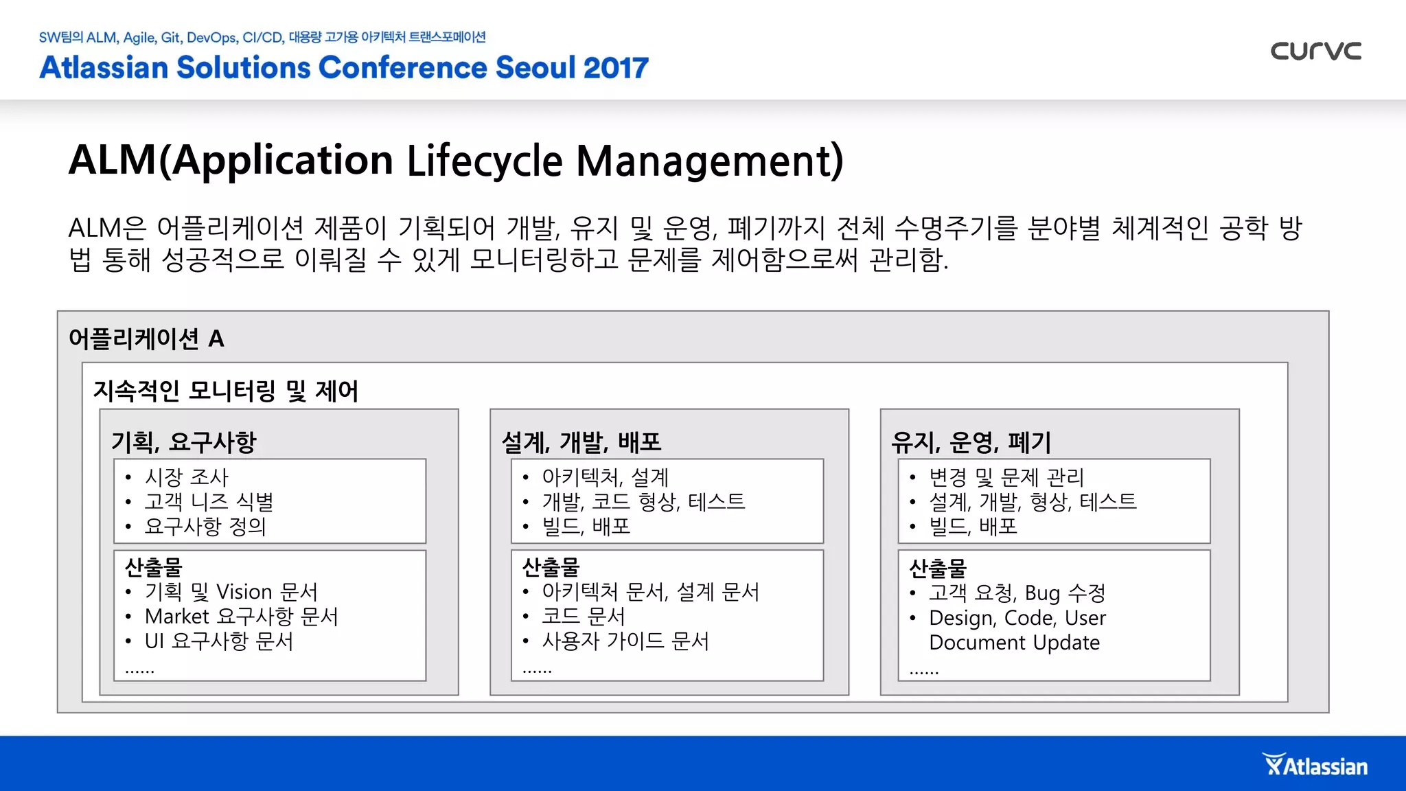 ALM(Application Lifecycle Management)
어플리케이션 A
지속적인 모니터링 및 제어
기획, 요구사항 유지, 운영, 폐기설계, 개발, 배포
• 시장 조사
• 고객 니즈 식별
• 요구사항 정의
산출물
• 기획 및 Vision 문서
• Market 요구사항 문서
• UI 요구사항 문서
……
• 아키텍처, 설계
• 개발, 코드 형상, 테스트
• 빌드, 배포
산출물
• 아키텍처 문서, 설계 문서
• 코드 문서
• 사용자 가이드 문서
……
• 변경 및 문제 관리
• 설계, 개발, 형상, 테스트
• 빌드, 배포
산출물
• 고객 요청, Bug 수정
• Design, Code, User
Document Update
……
ALM은 어플리케이션 제품이 기획되어 개발, 유지 및 운영, 폐기까지 전체 수명주기를 분야별 체계적인 공학 방
법 통해 성공적으로 이뤄질 수 있게 모니터링하고 문제를 제어함으로써 관리함.
 
