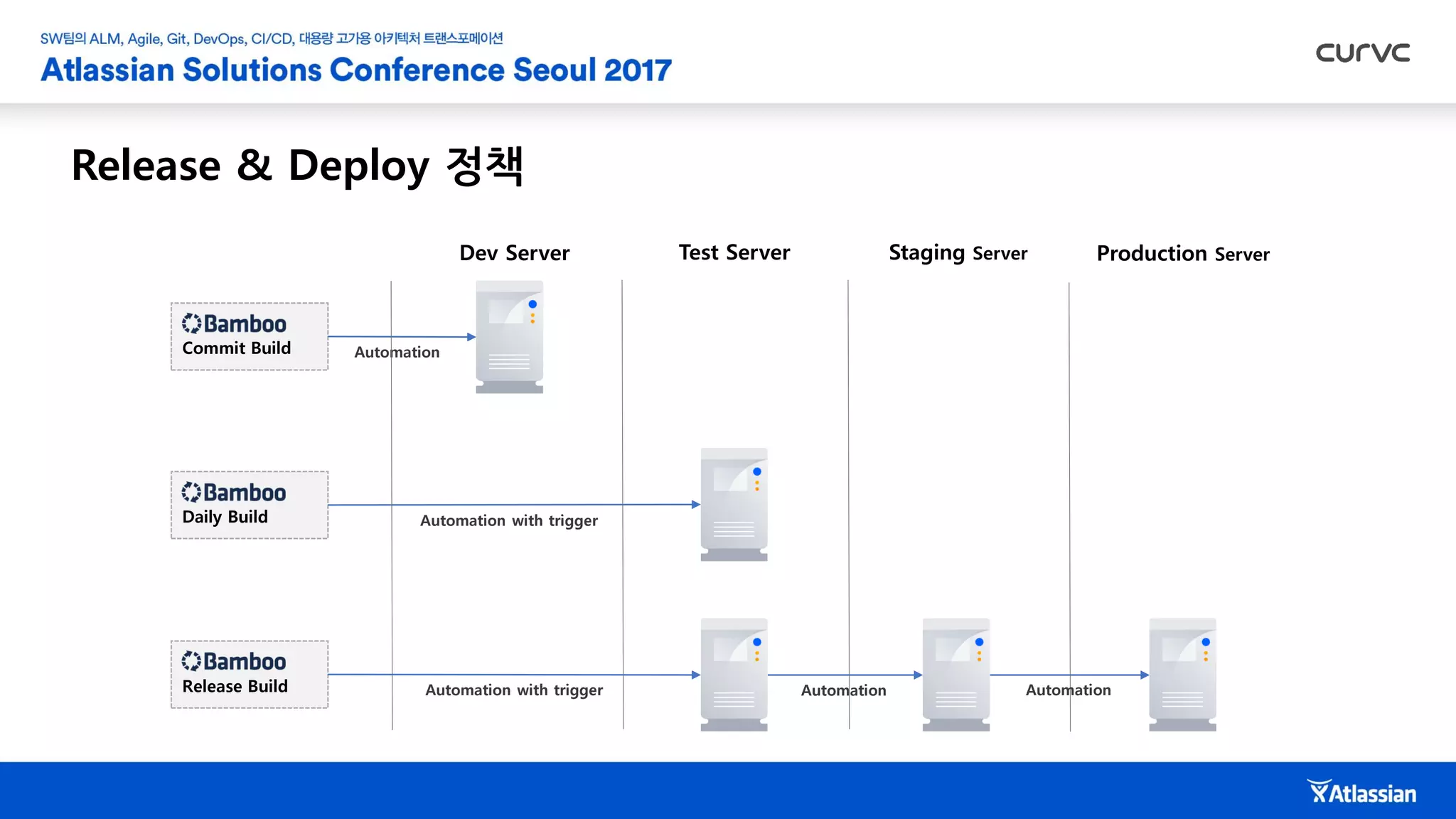 Release & Deploy 정책
Dev Server Staging Server Production ServerTest Server
AutomationCommit Build
Daily Build
Release Build
Automation with trigger
Automation with trigger Automation Automation
 