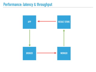 Performance: latency & throughput
APP
BROKER WORKER
RESULT STORE
 