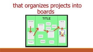 that organizes projects into
boards
 