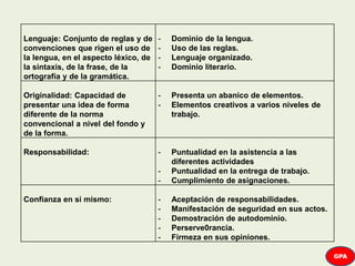 Lenguaje: Conjunto de reglas y de
convenciones que rigen el uso de
la lengua, en el aspecto léxico, de
la sintaxis, de la frase, de la
ortografía y de la gramática.
- Dominio de la lengua.
- Uso de las reglas.
- Lenguaje organizado.
- Dominio literario.
Originalidad: Capacidad de
presentar una idea de forma
diferente de la norma
convencional a nivel del fondo y
de la forma.
- Presenta un abanico de elementos.
- Elementos creativos a varios niveles de
trabajo.
Responsabilidad: - Puntualidad en la asistencia a las
diferentes actividades
- Puntualidad en la entrega de trabajo.
- Cumplimiento de asignaciones.
Confianza en si mismo: - Aceptación de responsabilidades.
- Manifestación de seguridad en sus actos.
- Demostración de autodominio.
- Perserve0rancia.
- Firmeza en sus opiniones.
GPA
 