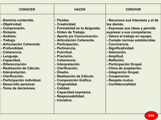 CONOCER HACER CONVIVIR
- Dominio contenido.
- Objetividad.
- Comprensión.
- Síntesis.
- Análisis.
- Trabajo.
- Articulación Coherente.
- Profundidad.
- Coherencia.
- Lenguaje.
- Capacidad.
- Diferenciación.
- Realización de Cálculo.
- Interpretación.
- Clarificación.
- Participación individual.
- Desarrollo personal.
- Toma de decisiones.
- Fluidez.
- Creatividad.
- Formalidad en lo Asignado.
- Orden de Trabajo.
- Aporte y/o Comunicación.
- Articulación Coherente.
- Participación.
- Pertinencia.
- Pulcritud.
- Precisión.
- Coherencia.
- Interpretación.
- Clarificación.
- Diseño.
- Realización de Cálculo.
- Composición Gráfico.
- Originalidad.
- Calidad.
- Capacidad expresiva.
- Responsabilidad.
- Iniciativa.
- Reconoce sus Intereses y el de
los demás.
- Expresas sus ideas y permite
expresar a sus compañeros.
- Valora el trabajo en equipo.
- Cumple normas establecidas.
- Convivencia.
- Significatividad.
- Valoración.
- Amplitud.
- Reflexión.
- Participación Grupal.
- Clima de aceptación.
- Integración Grupal.
- Cooperación.
- Respeto mutuo.
- Confidencialidad
GPA
 