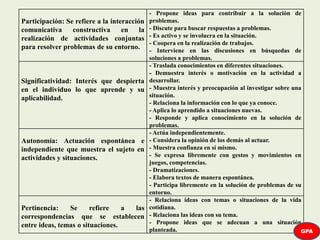 Participación: Se refiere a la interacción
comunicativa constructiva en la
realización de actividades conjuntas
para resolver problemas de su entorno.
- Propone ideas para contribuir a la solución de
problemas.
- Discute para buscar respuestas a problemas.
- Es activo y se involucra en la situación.
- Coopera en la realización de trabajos.
- Interviene en las discusiones en búsquedas de
soluciones a problemas.
Significatividad: Interés que despierta
en el individuo lo que aprende y su
aplicabilidad.
- Traslada conocimientos en diferentes situaciones.
- Demuestra interés o motivación en la actividad a
desarrollar.
- Muestra interés y preocupación al investigar sobre una
situación.
- Relaciona la información con lo que ya conoce.
- Aplica lo aprendido a situaciones nuevas.
- Responde y aplica conocimiento en la solución de
problemas.
Autonomía: Actuación espontánea e
independiente que muestra el sujeto en
actividades y situaciones.
- Actúa independientemente.
- Considera la opinión de los demás al actuar.
- Muestra confianza en sí mismo.
- Se expresa libremente con gestos y movimientos en
juegos, competencias.
- Dramatizaciones.
- Elabora textos de manera espontánea.
- Participa libremente en la solución de problemas de su
entorno.
Pertinencia: Se refiere a las
correspondencias que se establecen
entre ideas, temas o situaciones.
- Relaciona ideas con temas o situaciones de la vida
cotidiana.
- Relaciona las ideas con su tema.
- Propone ideas que se adecuan a una situación
planteada. GPA
 