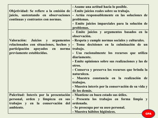 Objetividad: Se refiere a la emisión de
juicio, sustentando en observaciones
continuas y contrastes con normas.
- Asume una actitud hacia lo posible.
- Emite juicios reales sobre su trabajo.
- Actúa responsablemente en las soluciones de
problemas.
- Emite juicios imparciales para la solución de
problemas.
Valoración: Juicios y argumentos
relacionados con situaciones, hechos y
participación apoyados en norma
previamente establecidas.
- Emite juicios y argumentos basados en la
observación.
- Respeta y cumple normas sociales y culturales.
- Toma decisiones en la culminación de un
trabajo.
- Usa racionalmente los recursos que utiliza
diariamente.
- Emite opiniones sobre sus realizaciones y las de
otros.
- Conserva y preserva los recursos que brinda la
naturaleza.
- Muestra constancia en la realización de
trabajos.
- Muestra interés por la conservación de su vida y
de los demás.
Pulcritud: Interés por la presentación
personal, orden y limpieza en sus
trabajos y en la conservación del
ambiente.
- Mantiene en buen estado sus útiles.
- Presenta los trabajos en forma limpia y
ordenada.
- Se preocupa por su aseo personal.
- Muestra hábitos higiénicos.
GPA
 