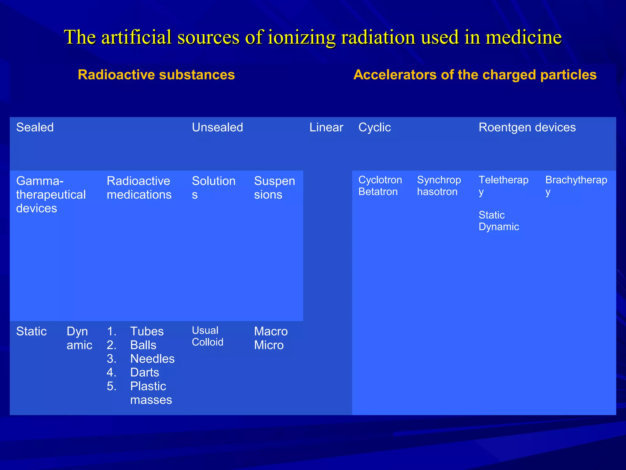 The artificial sources of ionizing radiation used in medicineThe artificial sources of ionizing radiation used in medicine
Radioactive substances Accelerators of the charged particles
Sealed Unsealed Linear Cyclic Roentgen devices
Gamma-
therapeutical
devices
Radioactive
medications
Solution
s
Suspen
sions
Cyclotron
Betatron
Synchrop
hasotron
Teletherap
y
Static
Dynamic
Brachytherap
y
Static Dyn
amic
1. Tubes
2. Balls
3. Needles
4. Darts
5. Plastic
masses
Usual
Colloid
Macro
Micro
 