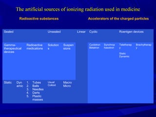 The artificial sources of ionizing radiation used in medicineThe artificial sources of ionizing radiation used in medicine
Radioactive substances Accelerators of the charged particles
Sealed Unsealed Linear Cyclic Roentgen devices
Gamma-
therapeutical
devices
Radioactive
medications
Solution
s
Suspen
sions
Cyclotron
Betatron
Synchrop
hasotron
Teletherap
y
Static
Dynamic
Brachytherap
y
Static Dyn
amic
1. Tubes
2. Balls
3. Needles
4. Darts
5. Plastic
masses
Usual
Colloid
Macro
Micro
 
