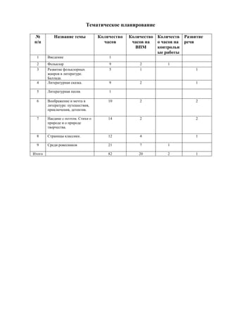 6 ВПМ 2: Комплексный анализ текста.
Повторение изученного в 5 классе.
Выполняют разноаспектный анализ
текста.
Разные виды
грамматического
разбора.
Выполнить
морфологический
разбор указанных слов.
7 Повторение изученного в 5 классе.
Правописание падежных окончаний имён
существительных.
Активизируют изученные в 5 классе
орфограммы, касающиеся написания
окончаний слов. Обозначают условия
выбора орфограмм при выполнении
упражнений.
Словарный диктант Глава 1. § 5. Упр. 46
8 2 уч.
Неделя
2 уч.
Неделя
Повторение изученного в 5 классе.
Правописание падежных окончаний имён
прилагательных.
Активизируют изученные в 5 классе
орфограммы, касающиеся написания
окончаний слов. Обозначают условия
выбора орфограмм при выполнении
упражнений.
Взаимодиктант Глава 1. § 6. Упр. 59
(2 задание)
9 Повторение изученного в 5 классе.
Правописание личных окончаний глаголов.
Активизируют изученные в 5 классе
орфограммы, касающиеся написания
окончаний слов. Обозначают условия
выбора орфограмм при выполнении
упражнений.
Тест Глава 1. § 7. Упр. 66
10 Повторение изученного в 5 классе.
Слитное и раздельное написание НЕ с
существительными, прилагательными,
глаголами
Активизируют изученные в 5 классе
орфограммы, касающиеся написания не с
разными частями речи. Обозначают
условия выбора орфограмм при
выполнении упражнений.
Объяснительный
диктант.
Глава 1. § 8. Упр. 72
11 Входящий контроль (диктант с
грамматическим заданием)
Активизируют изученные в 5 классе
орфограммы
Контрольный диктант. Глава 1. § 5-8
12 Текст. Анализируют и характеризуют текст с
точки зрения единства темы, смысловой
цельности, последовательности
изложения, уместности и
целесообразности использования
лексических и грамматических средств
связи.
Разноаспектный
анализ текста.
Глава 1.§ 9. Упр. 80
(4 задание )
 