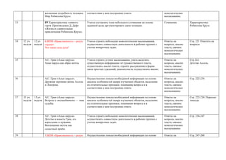40 ВПМ 9: Комплексный анализ текста. Диалог,
Полилог.
Учатся уместно использовать правила
речевого этикета в учебной деятельности и
повседневной жизни на основе уважения к
личности, доброжелательного отношения
к окружающим, потребности в социальном
признании, ориентации в особенностях
социальных отношений и взаимодействий,
корректировать собственную речь,
анализировать и оценивать соблюдение
норм в чужой и собственной речи.
Разноаспектный
анализ текста.
Составить текст, включить
в него диалог.
Система языка. Морфемика и словообразование.
41 Корневые и служебные морфемы. Учатся овладеть основными понятиями
морфемики и словообразования,
осознать отличие морфемы от других
значимых единиц языка, опознавать
морфемы и членить слова на морфемы на
основе смыслового, грамматического и
словообразовательного анализа.
Морфемный разбор. Глава 3. §2. Упр.11
42 Виды служебных морфем: формообразующие
морфемы.
Учатся овладеть основными понятиями
морфемики и словообразования,
осознать отличие морфемы от других
значимых единиц языка, опознавать
морфемы и членить слова на морфемы на
основе смыслового, грамматического и
словообразовательного анализа.
Словообразовательный
разбор.
Глава 3. §3. Упр. 16, 20
43 Виды служебных морфем:
словообразовательные морфемы.
Учатся овладеть основными понятиями
морфемики и словообразования,
осознать отличие морфемы от других
значимых единиц языка, опознавать
морфемы и членить слова на морфемы на
основе смыслового, грамматического и
Морфемный и
словообразовательный
разбор.
Глава 3. §4. Упр. 25
 