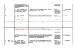 корректировать собственную речь,
анализировать и оценивать соблюдение
норм в чужой и собственной речи
62 РР Подготовка к изложению по аудиотексту Осуществляют подготовку к изложению
по аудиозаписи.
Разноаспектный
анализ текста
Глава 3. § 14 Упр. 142
63 11 уч.
Неделя
11 уч.
Неделя
РР Изложение по аудиотексту. Пишут изложение Изложение Глава 3. § 14
64 Язык и культура речи. Ударение в сложных
словах
Учатся уместно использовать правила
речевого этикета в учебной деятельности и
повседневной жизни на основе уважения к
личности, доброжелательного отношения
к окружающим, потребности в социальном
признании, ориентации в особенностях
социальных отношений и взаимодействий,
корректировать собственную речь,
анализировать и оценивать соблюдение
норм в чужой и собственной речи.
Орфоэпический разбор
слов.
Глава 3. Упр. 148
65 Комплексное повторение материала главы 3 Учатся соблюдению основных
орфографических норм, опираться на
словообразовательный, морфологический
разбор при выборе правильного написания
слова, использовать орфографические
словари и справочники по правописанию
для решения орфографических и
пунктуационных проблем
Словарный диктант. Глава 3 Упр.160
66 ВПМ 13: Комплексный анализ текста.
Микротемы текста.
Учатся уместно использовать правила
речевого этикета в учебной деятельности и
повседневной жизни на основе уважения к
личности, доброжелательного отношения
к окружающим, потребности в социальном
признании, ориентации в особенностях
социальных отношений и взаимодействий,
корректировать собственную речь,
анализировать и оценивать соблюдение
норм в чужой и собственной речи.
Разноаспектный
анализ текста
Глава 3 Упр.164
 