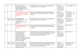 67 О языке и речи. Стили литературного языка. Учатся устанавливать принадлежность
текста к определенной функциональной
разновидности языка, сопоставлять и
сравнивать с точки зрения их содержания ,
стилистических особенностей и
использования языковых средств.
Сравнительный анализ
текстов.
Глава 4. § 1 Упр.5
68 ВПМ 14: Комплексный анализ текста. Тексты
разных стилей речи.
Учатся устанавливать принадлежность
текста к определенной функциональной
разновидности языка, сопоставлять и
сравнивать с точки зрения их содержания ,
стилистических особенностей и
использования языковых средств.
Сравнительный анализ
текстов.
Глава 4. § 1 Упр.6
Система языка. Лексика и фразеология.
69 12уч.
Неделя
112уч.
Неделя
Слово – основная единица лексикологии Учатся овладевать основными понятиями
лексики и фразеологии, понимать
особенности слова как лексического
уровня языка, наблюдать над
использованием слов в художественной ,
разговорной речи, а также в различных
стилях речи, характеризовать слова с
точки зрения сферы употребления.
Лексический анализ
слов.
Глава 4. § 2 Упр. 14
70 Паронимы Учатся овладевать основными понятиями
лексики и фразеологии, понимать
особенности слова как лексического
уровня языка, наблюдать над
использованием слов в художественной ,
разговорной речи, а также в различных
стилях речи, характеризовать слова с
точки зрения сферы употребления.
Разноаспектный
анализ текста
Глава 4. § 3 Упр. 27
71 Стилистическая окраска лексики
литературного языка
Учатся овладевать основными понятиями
лексики и фразеологии, понимать
особенности слова как лексического
Лексический анализ
слов.
Глава 4. § 4 Упр.34
 