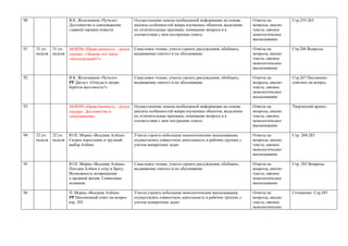 80 Суффиксы – СК-//-К- в отымённых
прилагательных.
Формируют представление об орфографии
как о системе правил.
Учатся опираться на
словообразовательный, морфологический
разбор при выборе правильного написания
слова, использовать орфографические
словари и справочники по правописанию
для решения орфографических и
пунктуационных проблем
Разные виды
грамматического
разбора
Глава 4. §10 Упр. 83
81 14уч.
Неделя
14 уч.
Неделя
Суффиксы – СК-//-К- в отымённых
прилагательных.
Формируют представление об орфографии
как о системе правил.
Учатся опираться на
словообразовательный, морфологический
разбор при выборе правильного написания
слова, использовать орфографические
словари и справочники по правописанию
для решения орфографических и
пунктуационных проблем
Словарный диктант Глава 4. §10 Упр. 84
82 Суффиксы прилагательных –ЕВ-//-ОВ-//-ЁВ-
и –ИВ-, -ЛИВ-, -ЧИВ-
Формируют представление об орфографии
как о системе правил.
Учатся опираться на
словообразовательный, морфологический
разбор при выборе правильного написания
слова, использовать орфографические
словари и справочники по правописанию
для решения орфографических и
пунктуационных проблем
Обучающий тест Глава 4. §10 Упр. 86
83 Суффиксы прилагательных –ЕВ-//-ОВ-//-ЁВ-
и –ИВ-, -ЛИВ-, -ЧИВ-
Формируют представление об орфографии
как о системе правил.
Учатся опираться на
словообразовательный, морфологический
разбор при выборе правильного написания
слова, использовать орфографические
словари и справочники по правописанию
для решения орфографических и
пунктуационных проблем
Разные виды
грамматического
разбора
Глава 4. §10 Упр. 87
 