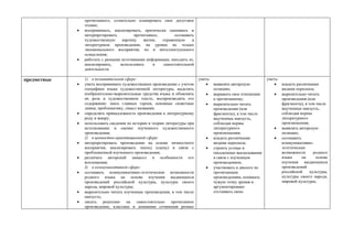 использованных языковых средств;
в области говорения и письма:
• способность определять цели предстоящей учебной
деятельности (индивидуальной и коллективной),
последовательность действий, оценивать достигнутые
результаты и адекватно формулировать их в устной и
письменной форме;
• умение воспроизводить прослушанный или прочитанный текст с
заданной степенью свернутости (план, пересказ, конспект,
аннотация); - умение создавать устные и письменные тексты
разных типов, стилей речи и жанров с учетом замысла, адресата
и ситуации общения;
• способность свободно, правильно излагать свои мысли в устной
и письменной форме, соблюдать нормы построения текста
(логичность, последовательность, связность, соответствие теме и
др.); адекватно выражать свое отношение к фактам и явлениям
окружающей действительности, к прочитанному, услышанному,
увиденному;
• владение различными видами монолога (повествование,
описание, рассуждение; сочетание разных видов монолога) и
диалога (этикетный, диалог — расспрос, диалог — побуждение,
диалог — обмен мнениями и др.; сочетание разных видов
диалога;
• соблюдение в практике речевого общения основных
орфоэпических, лексических, грамматических, стилистических
норм современного русского литературного языка; соблюдение
основных правил орфографии и пунктуации в процессе
письменного общения;
• способность участвовать в речевом общении, соблюдая нормы
речевого этикета; адекватно использовать жесты, мимику в
процессе речевого общения;
• способность осуществлять речевой самоконтроль в процессе
учебной деятельности и в повседневной практике речевого
общения; способность оценивать свою речь с точки зрения ее
содержания, языкового оформления; умение находить
грамматические и речевые ошибки, недочеты, исправлять их
совершенствовать и редактировать собственные тексты;
• умение выступать перед аудиторией сверстников с небольшими
сообщениями, докладом, рефератом; участие в спорах,
обсуждениях актуальных тем с использованием различных
мимику в процессе речевого
общения)
 