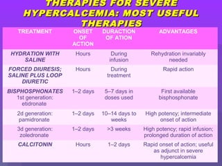 THERAPIES FOR SEVERETHERAPIES FOR SEVERE
HYPERCALCEMIA: MOST USEFULHYPERCALCEMIA: MOST USEFUL
THERAPIESTHERAPIES
TREATMENT ONSET
OF
ACTION
DURACTION
OF ATION
ADVANTAGES
HYDRATION WITH
SALINE
Hours During
infusion
Rehydration invariably
needed
FORCED DIURESIS;
SALINE PLUS LOOP
DIURETIC
Hours During
treatment
Rapid action
BISPHOSPHONATES
1st generation:
etidronate
1–2 days 5–7 days in
doses used
First available
bisphosphonate
2d generation:
pamidronate
1–2 days 10–14 days to
weeks
High potency; intermediate
onset of action
3d generation:
zoledronate
1–2 days >3 weeks High potency; rapid infusion;
prolonged duration of action
CALCITONIN Hours 1–2 days Rapid onset of action; useful
as adjunct in severe
hypercalcemia
 