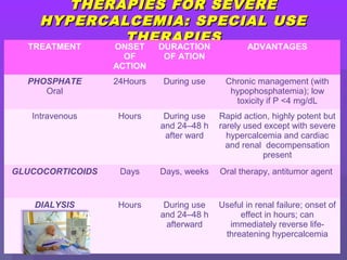 THERAPIES FOR SEVERETHERAPIES FOR SEVERE
HYPERCALCEMIA: SPECIAL USEHYPERCALCEMIA: SPECIAL USE
THERAPIESTHERAPIES
TREATMENT ONSET
OF
ACTION
DURACTION
OF ATION
ADVANTAGES
PHOSPHATE
Oral
24Hours During use Chronic management (with
hypophosphatemia); low
toxicity if P <4 mg/dL
Intravenous Hours During use
and 24–48 h
after ward
Rapid action, highly potent but
rarely used except with severe
hypercalcemia and cardiac
and renal decompensation
present
GLUCOCORTICOIDS Days Days, weeks Oral therapy, antitumor agent
DIALYSIS Hours During use
and 24–48 h
afterward
Useful in renal failure; onset of
effect in hours; can
immediately reverse life-
threatening hypercalcemia
 