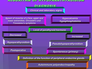 ALGORITHM OF HYPOPARATHYROIDISMALGORITHM OF HYPOPARATHYROIDISM
DIAGNOSISDIAGNOSIS
Clinical and laboratory signsClinical and laboratory signs
Spasm of muscles of a face, upper andSpasm of muscles of a face, upper and
lower extremities,lower extremities, Chvostek's andChvostek's and
Trousseau's symptomsTrousseau's symptoms
HypocalcemiaHypocalcemia,,
hypophosphatemiahypophosphatemia
Level of parathyroid hormoneLevel of parathyroid hormone
DecreasedDecreased
InIncreasedcreased
HypoparathyroidismHypoparathyroidism
PostoperativePostoperative
PseudohypoparathyroidismPseudohypoparathyroidism
Spontaneous (primary)Spontaneous (primary)
Definition of the function of peripheral endocrine glandsDefinition of the function of peripheral endocrine glands
Autoimmune polyendocrinopathyAutoimmune polyendocrinopathy
 
