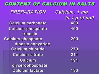 CONTENT OF CALCIUM IN SALTSCONTENT OF CALCIUM IN SALTS
PREPARATIONPREPARATION Calcium, 1 mgCalcium, 1 mg
in 1 g of saltin 1 g of salt
Calcium carbonateCalcium carbonate 400400
Calcium phosphateCalcium phosphate
tribasictribasic
400400
Calcium phosphateCalcium phosphate
dibasic anhydridedibasic anhydride
290290
Calcium chlorideCalcium chloride 270270
Calcium citrateCalcium citrate 211211
CalciumCalcium
glycerophosphateglycerophosphate
191191
Calcium lactateCalcium lactate 130130
 