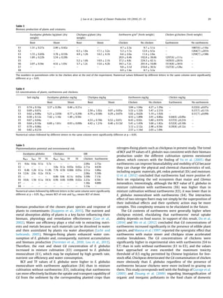 biomass production of the chosen plant species and response of
plants to contaminants (Kuppens et al., 2015). The nutrient and
metal absorption ability of plants is a key factor inﬂuencing their
biomass, physiology and remediation effectiveness (Guo et al.,
2002). Water use efﬁciency plays a vital role in extracting nutri-
ents and metals because such materials can be dissolved in water
and then assimilated by plants via water absorption (Licht and
Isebrands, 2005). Nitrogen-ﬁxing plants enhanced water con-
sumption of E. globules and, consequently, nutrient accumulation
and biomass production (Forrester et al., 2010; Lou et al., 2013).
Therefore, the root and shoot Cd concentration of E. globulus
increased in mixture cultivation (E3) compared to E. globulus
monoculture (E1), which may be explained by high growth rate,
nutrient use efﬁciency and water consumption.
BCF and TF values of E. globulus were higher in E. globulus
monoculture with earthworm application (E4) than in mixture
cultivation without earthworms (E3), indicating that earthworms
can more effectively facilitate the uptake and transport capability of
Cd from the sediment by the corresponding planted crops than
nitrogen-ﬁxing plants such as chickpeas in present study. The trend
of BCF and TF values of E. globules was consistent with their biomass
production under the different cultivation systems mentioned
above, which concurs with the ﬁnding of Yu et al. (2005) that
earthworms can improve bioavailability and mobility of Cd because
they can change the physical and chemical characteristics of soil,
including organic materials, pH, redox potential (Eh) and moisture.
Ll et al. (2012) concluded that earthworms had more positive ef-
fects on regulating the soil ecosystem than maize and Glomus
intraradices. Interestingly, although the BCF value of E. globulus in
mixture cultivation with earthworms (E6) was higher than in
mixture cultivation without earthworms (E3), it was lower than in
E. globulus monoculture with earthworms (E4). The interaction
effect of two nitrogen ﬁxers may not simply be the superposition of
their individual effects and their synthetic action may be more
complex. This complexity remains to be elucidated in the future.
The Cd contents of earthworms were generally higher when
chickpeas existed, elucidating that earthworms' metal uptake
ability depends on food source. In support of this result, Du et al.
(2014) and Mo et al. (2012) concluded that Cd concentrations of
earthworms increased signiﬁcantly in the presence of edible plant
species, and Manna et al. (1997) reported the synergistic effect that
earthworms with maize stover and chickpea straw accelerated
residue breakdown. The Cd concentrations of chickens were
signiﬁcantly higher in experimental sites with earthworms (E4 to
E7) than in soils without earthworms (E1 to E3), and the values
have approached or even exceeded the maximum toxicity
threshold of 0.5 mg/kg permitted by Chinese legislation for live-
stock offal. Chickpeas deteriorated the Cd contamination of chicken
more obviously than E. globulus regardless of the presence of
earthworms because chickens were more inclined to grazing on
them. This study corresponds well with the ﬁndings of Guruge et al.
(2005) and Zhuang et al. (2009) regarding biomagniﬁcation of
organic and inorganic pollutants in the food chain of domestic
Table 3
Biomass production of plants and creatures.
Eucalyptus globulus kg/plant (dry
weight)
Chickpea g/plant (dry
weight)
Earthworm g/m2
(fresh weight) Chicken g/chicken (fresh weight)
Root Shoot Root Shoot Chicken No chicken Earthworm No earthworm
E1 1.31 ± 0.27a 2.90 ± 0.42a e e 4.7 ± 2.3a 9.7 ± 3.1a e 1087(6) ±116a
E2 e e 6.3 ± 1.8a 17.1 ± 3.2a 5.3 ± 1.7a 12.9 ± 4.5a e 1264(7) ±201b
E3 1.72 ± 0.45b 3.78 ± 0.53b 4.9 ± 1.2b 14.2 ± 4.1b 6.6 ± 2.6a 11.4 ± 2.8a e 1259(7) ±158b
E4 1.89 ± 0.22b 3.54 ± 0.29b e e 20.9 ± 6.4b 192.8 ± 38.6b 1297(6) ±111a e
E5 e e 5.2 ± 1.6b 14.9 ± 2.1b 37.2 ± 4.8c 224.3 ± 42.1c 1429(9) ±261b e
E6 2.07 ± 0.56c 4.52 ± 1.03c 3.7 ± 1.2c 13.6 ± 4.2b 34.5 ± 7.2c 201.4 ± 16.8b 1514(8) ±181b e
E7 e e e e 9.8 ± 3.1d 216.8 ± 30.5c 1327(8) ±128a e
E8 6.9 ± 1.4a 8.7 ± 3.2a
The numbers in parentheses refer to the chicken alive at the end of the experiment. Numerical values followed by different letters in the same column were signiﬁcantly
different at p  0.05.
Table 4
Cd concentrations of plants, earthworms and chickens.
Soil mg/kg Eucalyptus globulus mg/kg Chickpea mg/kg Earthworm mg/kg Chicken mg/kg
Root Shoot Root Shoot Chicken No chicken Earthworm No earthworm
E1 0.74 ± 0.16a 3.37 ± 0.28a 0.46 ± 0.21a e e 3.84 ± 1.04a 4.27 ± 1.29a e 0.22(6) ±0.07a
E2 0.69 ± 0.07a e e 2.59 ± 1.02a 0.07 ± 0.05a 5.52 ± 1.32b 5.47 ± 2.31b e 0.37(7) ±0.11b
E3 0.62 ± 0.08a 5.21 ± 2.03b 0.77 ± 0.29b 4.79 ± 0.58b 0.29 ± 0.07b 5.02 ± 0.62b 5.19 ± 1.92b e 0.31(7) ±0.09b
E4 0.58 ± 0.12a 7.42 ± 1.16c 1.49 ± 0.56c e e 4.53 ± 1.89b 3.91 ± 0.86a 0.44(6) ±0.09a e
E5 0.67 ± 0.04a e e 4.53 ± 0.76b 0.52 ± 0.07c 8.43 ± 0.92c 5.80 ± 0.97b 0.57(9) ±0.21b e
E6 0.64 ± 0.10a 6.89 ± 1.81c 0.93 ± 0.09b 4.42 ± 1.21b 0.40 ± 0.12d 5.41 ± 1.43b 3.66 ± 1.82a 0.52(8) ±0.16b e
E7 0.70 ± 0.08a e e e e 3.12 ± 2.12a 2.48 ± 0.56c 0.39(8) ±0.12a e
E8 0.82 ± 0.21b 2.57 ± 1.16d 2.03 ± 1.09c
Numerical values followed by different letters in the same column were signiﬁcantly different at p  0.05.
Table 5
Phytoremediation potential and environmental risk.
Eucalyptus globulus Chickpea ERI
RBCF SBCF TF TE RBCF SBCF TF TE Chicken Earthworm
E1 4.6a 0.6a 0.1a 5.7a e e e e 2.00a 2.75a
E2 e e e e 3.8a 0.1a 0.03a 0.02a 2.71a 4.63b
E3 8.4b 1.2b 0.1a 11.9b 7.7b 0.5b 0.06b 0.03a 2.51a 3.88a
E4 12.8c 2.6c 0.2a 19.3c e e e e 2.08a 5.50b
E5 e e e e 6.8b 0.8c 0.11c 0.03a 3.50b 7.13c
E6 10.8c 1.5b 0.1a 18.5c 6.9b 0.6b 0.09b 0.02a 2.23a 6.50c
E7 e e e e e e e e 1.38a 4.88b
E8 e e e e e e e e 1.13a e
Numerical values followed by different letters in the same column were signiﬁcantly
different at p  0.05. RBCF means BCF of root and SBCF means BCF of shoot.
J. Luo et al. / Journal of Cleaner Production 119 (2016) 25e31 29
 