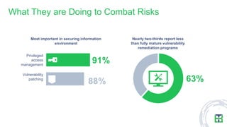 What They are Doing to Combat Risks
63%
91%
88%
Privileged
access
management
Vulnerability
patching
Most important in securing information
environment
Nearly two-thirds report less
than fully mature vulnerability
remediation programs
 