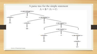 A parse tree for the simple statement
A = B * (A + C)
Structure of Programming Language
 