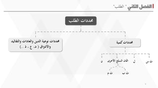 ‫الثاني‬‫الفصل‬"‫الطلب‬"
‫الطلب‬ ‫حمددات‬
‫كمية‬‫حمددات‬‫نوعية‬ ‫حمددات‬‫والتق‬ ‫والعادات‬ ‫الدين‬‫اليد‬
‫واألذواق‬(‫ذ‬ ، ‫ع‬ ،‫د‬)..
‫س‬ ‫ث‬‫ ل‬‫األخرى‬ ‫السلع‬ ‫امثان‬‫ن‬
‫ب‬ ‫ث‬‫م‬ ‫ث‬
3
 