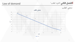 ‫الثاني‬‫الفصل‬"‫الطلب‬ ‫قانون‬"Law of demand
15
12
9
6
3
1
0
2
4
6
8
10
12
14
16
1 3 6 9 12 15
‫السعر‬
‫الكمية‬
‫الطلب‬ ‫منحنى‬
‫السعر‬
‫الطلب‬ ‫منحىن‬
5
 