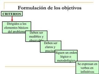 Formulación de los objetivos
CRITERIOS
Dirigidos a los
elementos básicos
del problema Deben ser
medibles y
observable
Deben ser
claros y
precisos
Siguen un orden
lógico o
metodológico
Se expresan en
verbos en
infinitivos
 