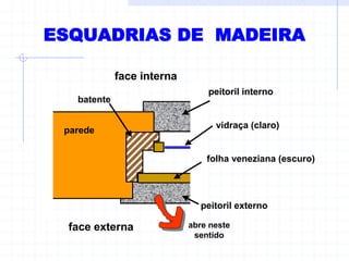 face externa
face interna
folha veneziana (escuro)
vidraça (claro)
batente
parede
peitoril externo
abre neste
sentido
peitoril interno
ESQUADRIAS DE MADEIRA
 