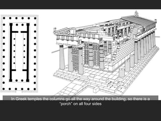 In Greek temples the columns go all the way around the building, so there is a
“porch” on all four sides
 