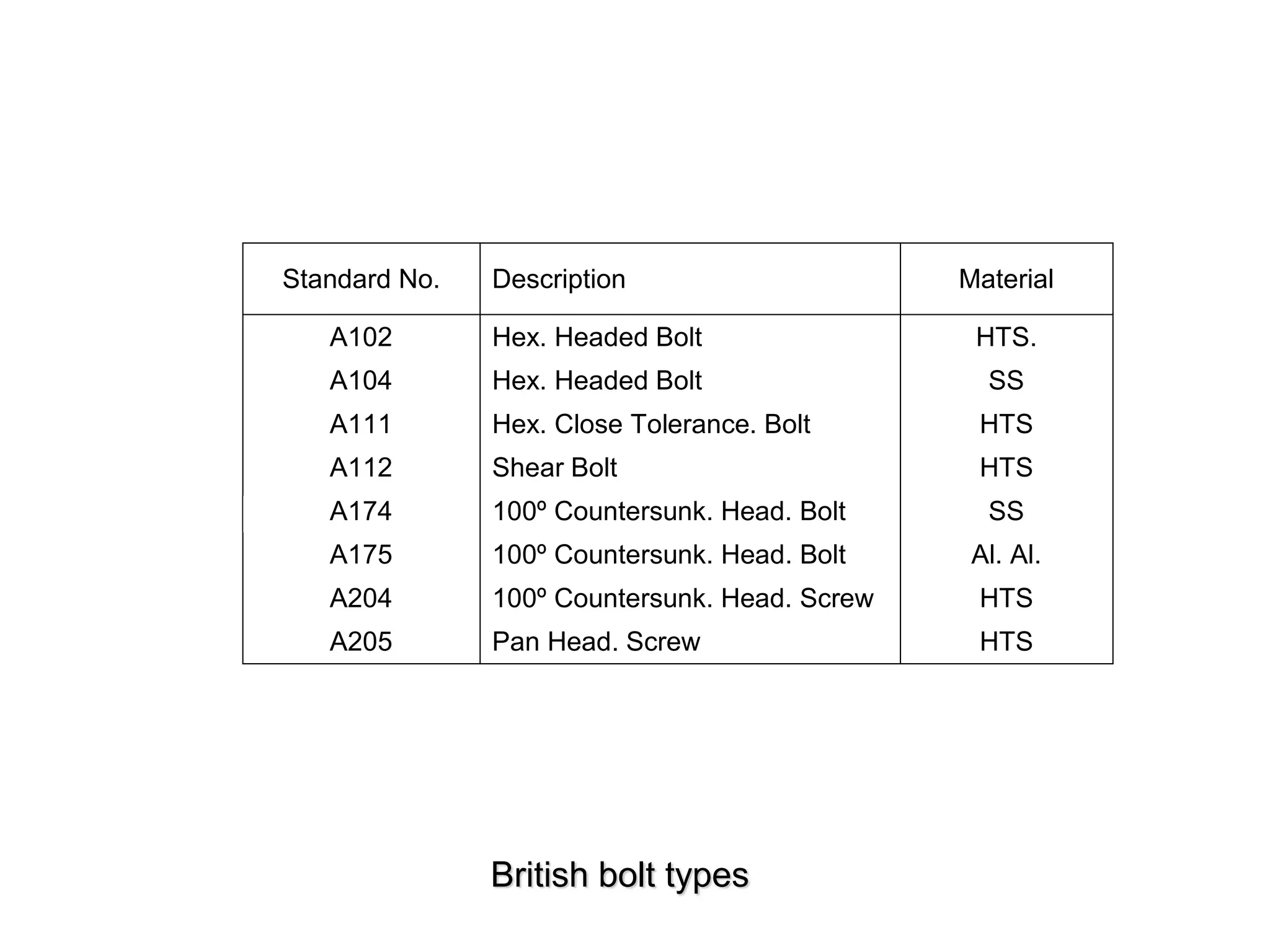 British bolt types
Standard No. Description Material
A102 Hex. Headed Bolt HTS.
A104 Hex. Headed Bolt SS
A111 Hex. Close Tolerance. Bolt HTS
A112 Shear Bolt HTS
A174 100º Countersunk. Head. Bolt SS
A175 100º Countersunk. Head. Bolt Al. Al.
A204 100º Countersunk. Head. Screw HTS
A205 Pan Head. Screw HTS
 