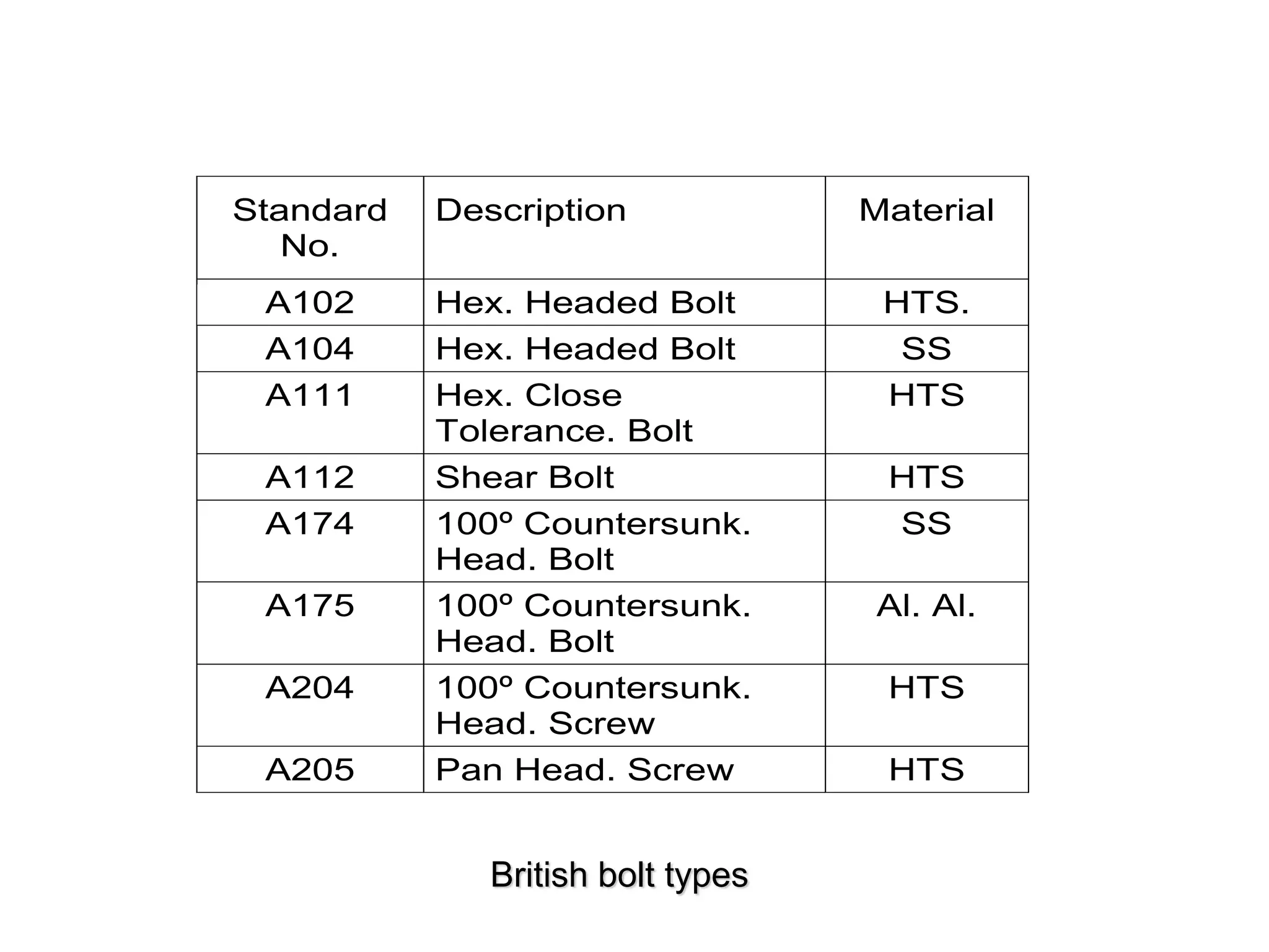 British bolt types
Standard
No.
Description Material
A102 Hex. Headed Bolt HTS.
A104 Hex. Headed Bolt SS
A111 Hex. Close
Tolerance. Bolt
HTS
A112 Shear Bolt HTS
A174 100º Countersunk.
Head. Bolt
SS
A175 100º Countersunk.
Head. Bolt
Al. Al.
A204 100º Countersunk.
Head. Screw
HTS
A205 Pan Head. Screw HTS
 