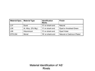 Material Identification of ‘AS’
Rivets
Material Spec. Material Type Identification
Marks
Finish
L37 Dural ‘D’ on shank end Natural
L58 Al. Alloy (5% Mg.) ‘X’ on shank end Dyed or Anodised Green
L86 Hiduminium ‘S’ on shank end Dyed Violet
DTD 204 Monel ‘M’ on shank end Natural or Cadmium Plated
 