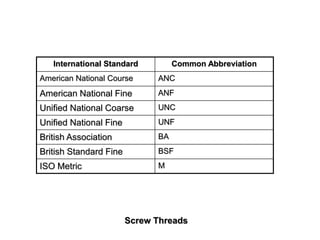 Screw Threads
International Standard Common Abbreviation
American National Course ANC
American National Fine ANF
Unified National Coarse UNC
Unified National Fine UNF
British Association BA
British Standard Fine BSF
ISO Metric M
 